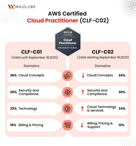 AWS CLF result not avaialble .